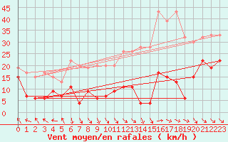 Courbe de la force du vent pour Jungfraujoch (Sw)