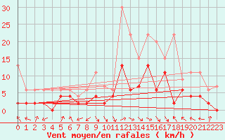 Courbe de la force du vent pour Rnenberg