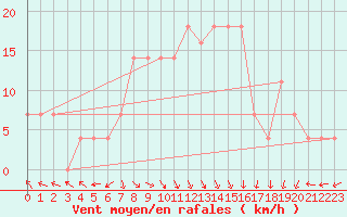 Courbe de la force du vent pour Bet Dagan