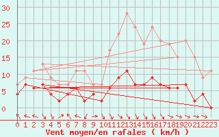 Courbe de la force du vent pour Gourdon (46)