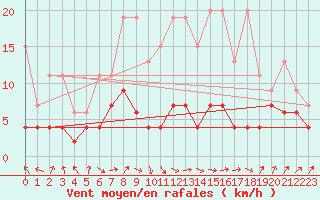 Courbe de la force du vent pour Ble - Binningen (Sw)