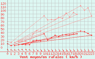 Courbe de la force du vent pour Carpentras (84)