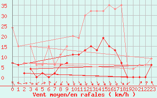 Courbe de la force du vent pour Vaduz