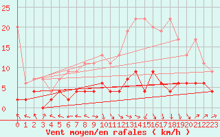 Courbe de la force du vent pour Ble - Binningen (Sw)