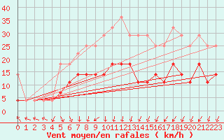 Courbe de la force du vent pour Bamberg