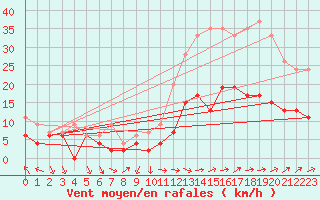 Courbe de la force du vent pour Belfort-Dorans (90)