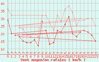 Courbe de la force du vent pour Nidingen