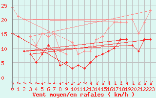Courbe de la force du vent pour Saint-Quentin (02)