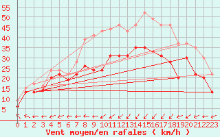 Courbe de la force du vent pour Ile Rousse (2B)