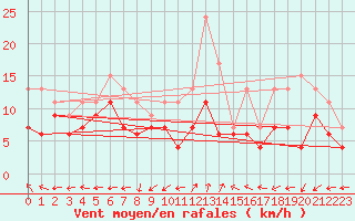 Courbe de la force du vent pour Dole-Tavaux (39)
