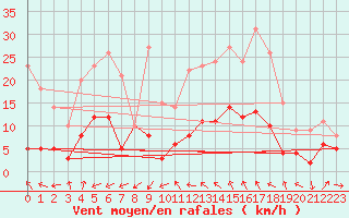 Courbe de la force du vent pour Valensole (04)