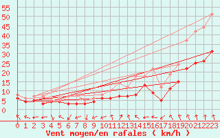 Courbe de la force du vent pour Lyon - Bron (69)