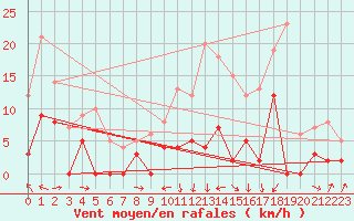 Courbe de la force du vent pour Palaminy (31)