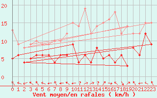 Courbe de la force du vent pour Pau (64)