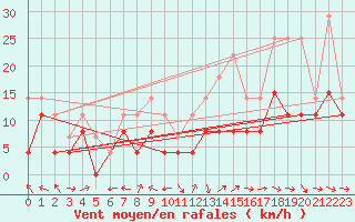 Courbe de la force du vent pour Agen (47)