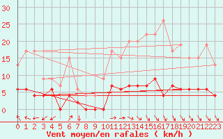 Courbe de la force du vent pour Guret Saint-Laurent (23)