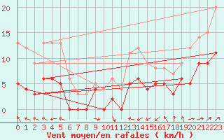Courbe de la force du vent pour Saint-Brieuc (22)