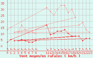 Courbe de la force du vent pour La Comella (And)