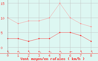 Courbe de la force du vent pour La Comella (And)