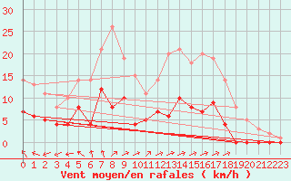 Courbe de la force du vent pour Ljungby