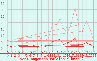 Courbe de la force du vent pour Montalbn