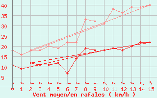 Courbe de la force du vent pour Kettstaka