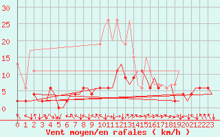 Courbe de la force du vent pour Zurich-Kloten