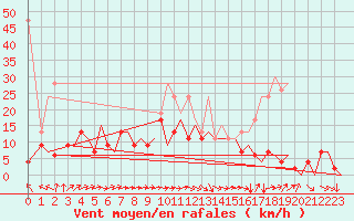 Courbe de la force du vent pour Zurich-Kloten