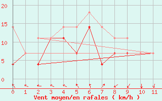 Courbe de la force du vent pour Ilomantsi