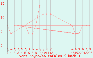 Courbe de la force du vent pour St Sebastian / Mariazell