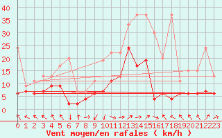 Courbe de la force du vent pour Plaffeien-Oberschrot