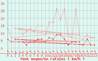 Courbe de la force du vent pour Montagnier, Bagnes