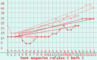 Courbe de la force du vent pour Zinnwald-Georgenfeld