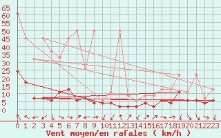 Courbe de la force du vent pour Gersau