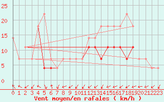 Courbe de la force du vent pour Sacueni