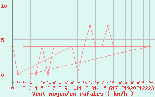 Courbe de la force du vent pour Gurteen