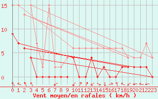 Courbe de la force du vent pour Monte Rosa