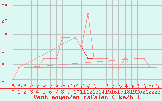 Courbe de la force du vent pour Voru