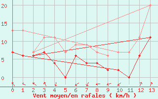 Courbe de la force du vent pour Kenley