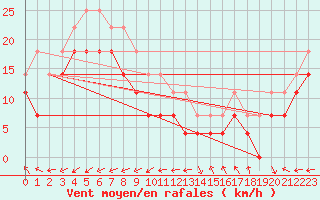 Courbe de la force du vent pour Skomvaer Fyr