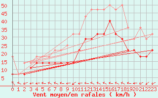 Courbe de la force du vent pour Gera-Leumnitz