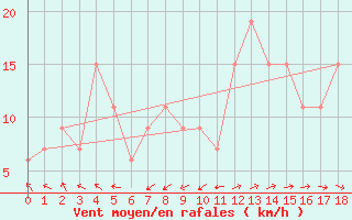 Courbe de la force du vent pour Ponza