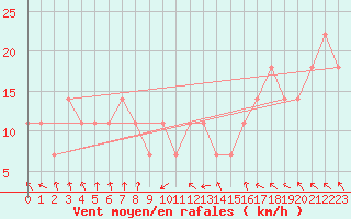 Courbe de la force du vent pour Svratouch