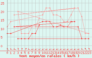 Courbe de la force du vent pour Llanes