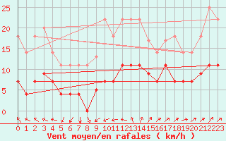 Courbe de la force du vent pour Ayamonte