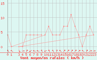 Courbe de la force du vent pour Strumica