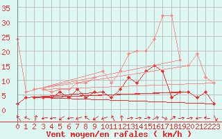 Courbe de la force du vent pour Sion (Sw)