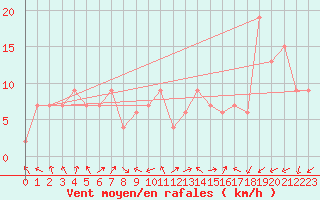 Courbe de la force du vent pour Kobe