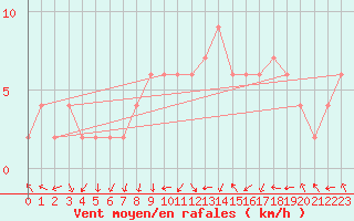 Courbe de la force du vent pour Coleshill