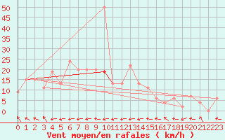 Courbe de la force du vent pour Keswick